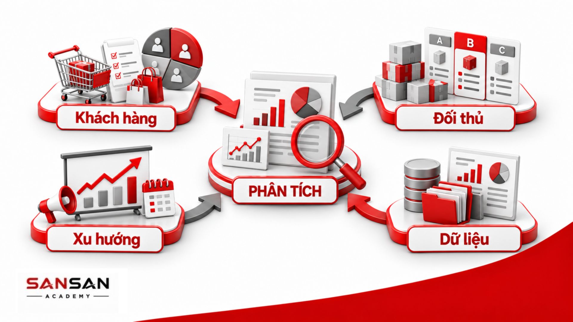 Phân tích khách hàng, đối thủ, dữ liệu và xu hướng thị trường