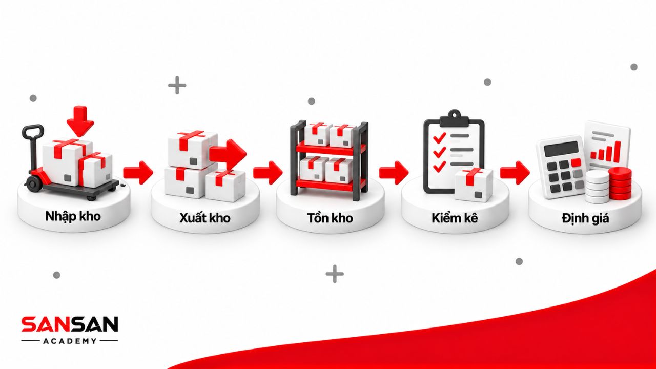 Nghiệp vụ kế toán kho gồm nhập kho, xuất kho, tồn kho, kiểm kê và định giá.
