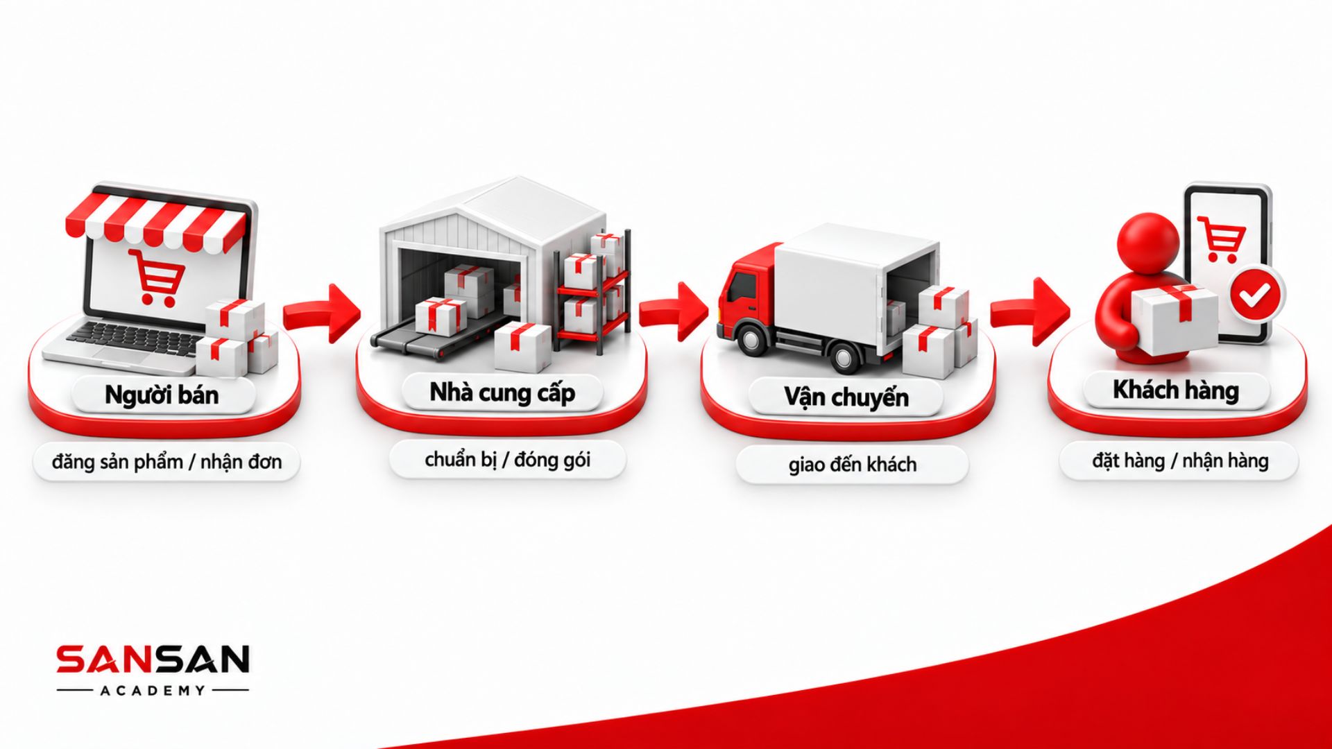 Vai trò các bên trong quy trình xử lý đơn Dropshipping