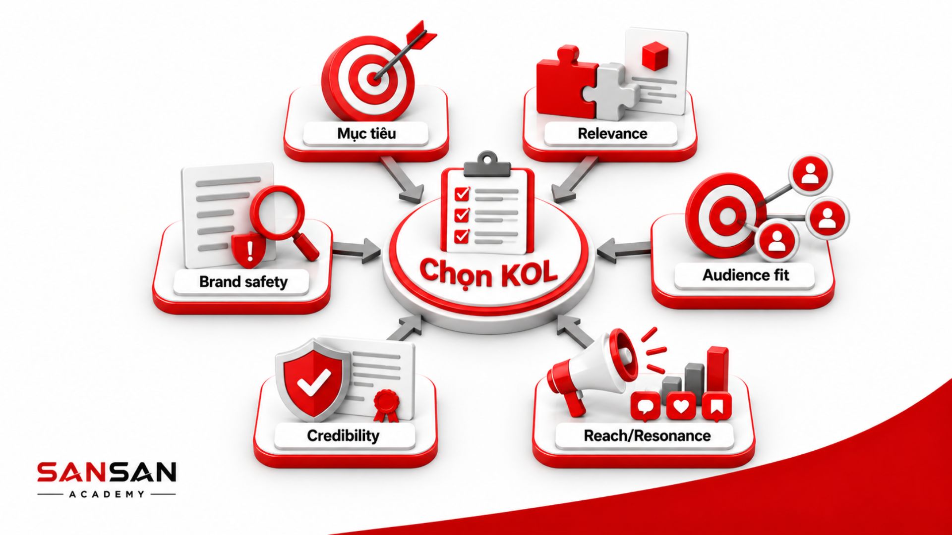 Chọn KOL theo mục tiêu, mức độ phù hợp, độ phù hợp của khán giả và độ tin cậy