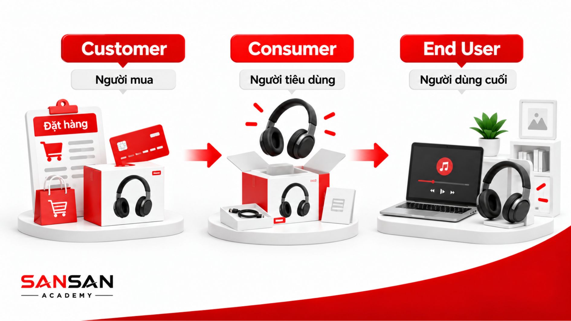 Phân biệt Customer là người mua, Consumer là người tiêu dùng và End User là người trực tiếp sử dụng sản phẩm.