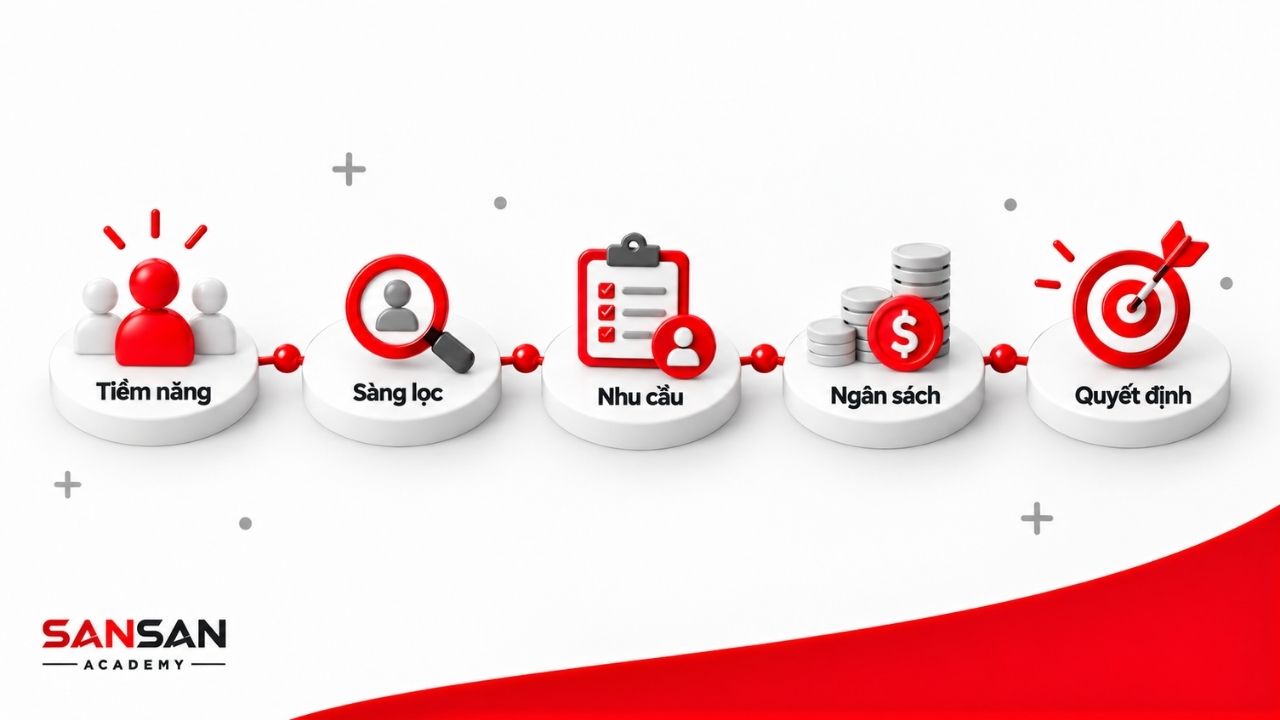 Vai trò nhân viên kinh doanh gồm tìm đúng khách hàng, tư vấn giải pháp, duy trì quan hệ và cung cấp thông tin thị trường