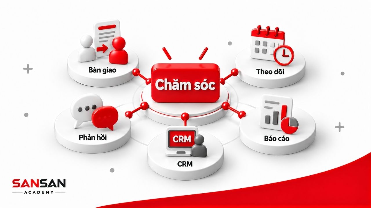 Quy trình bán hàng từ xác định nhu cầu, tư vấn, báo giá, đàm phán đến ký hợp đồng