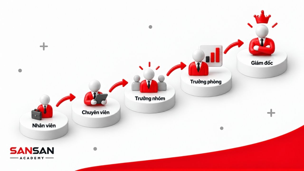Nền tảng nghề Sales gồm kiến thức sản phẩm, giao tiếp, đàm phán, giải quyết vấn đề và kỷ luật công việc