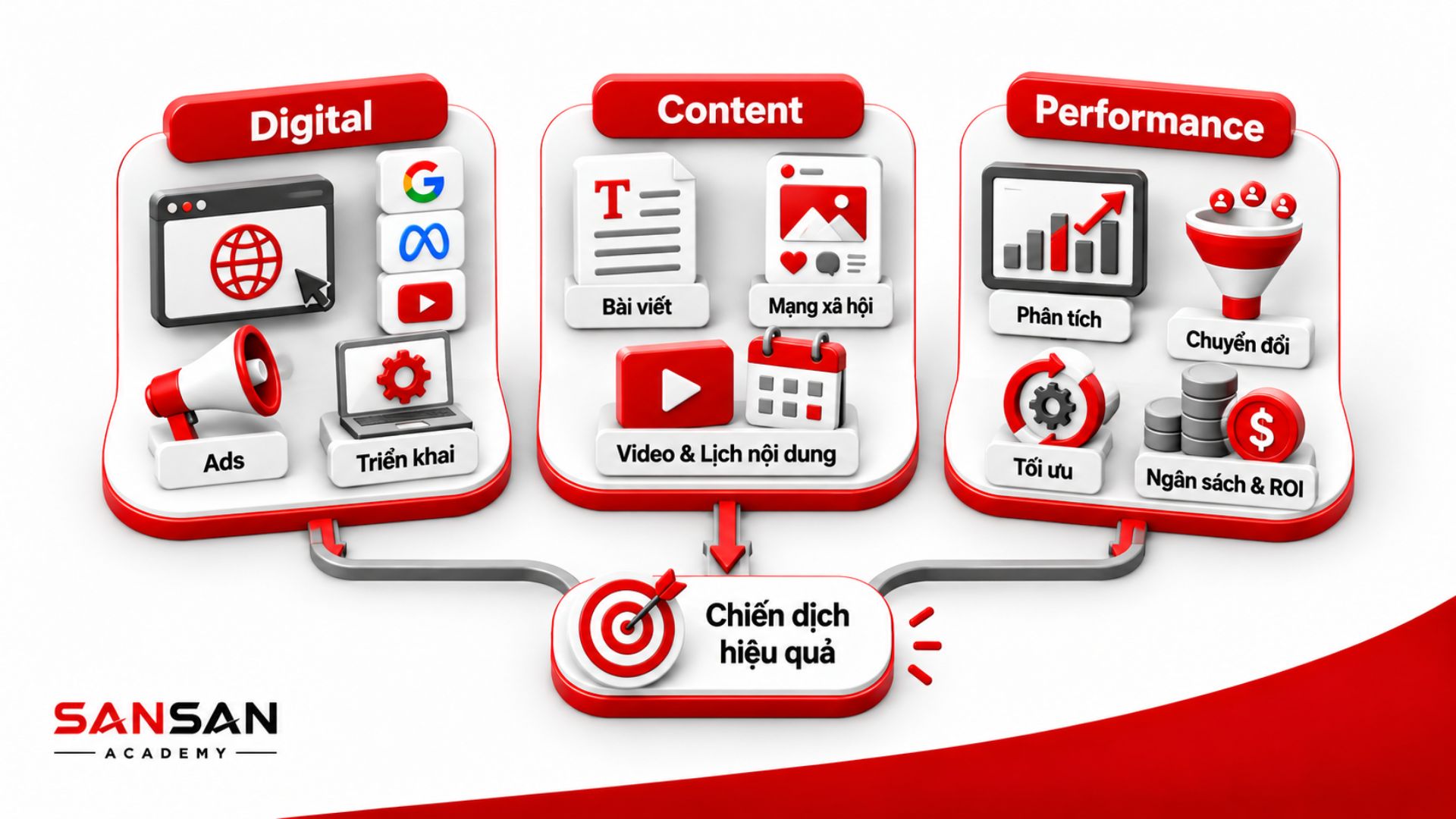 Digital, Content và Performance tập trung vào kênh, nội dung và hiệu quả