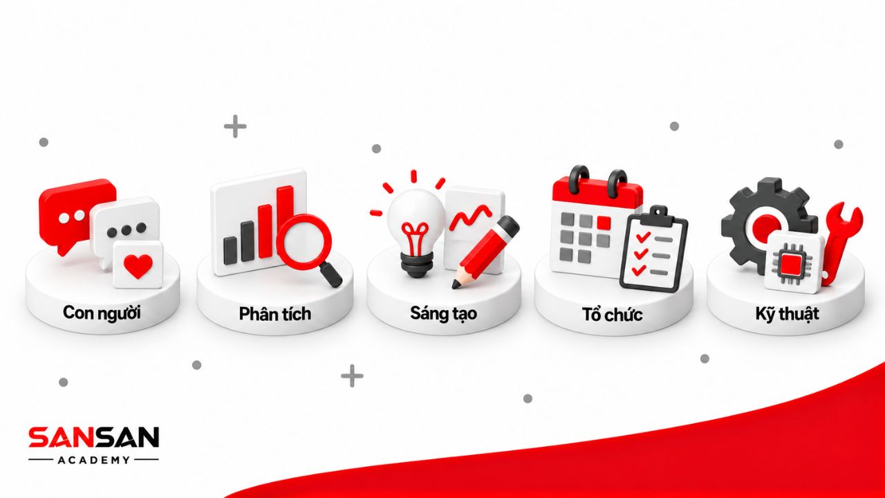 Các nhóm định hướng nghề gồm giao tiếp với con người, phân tích, sáng tạo, tổ chức quản lý và thực hành kỹ thuật.