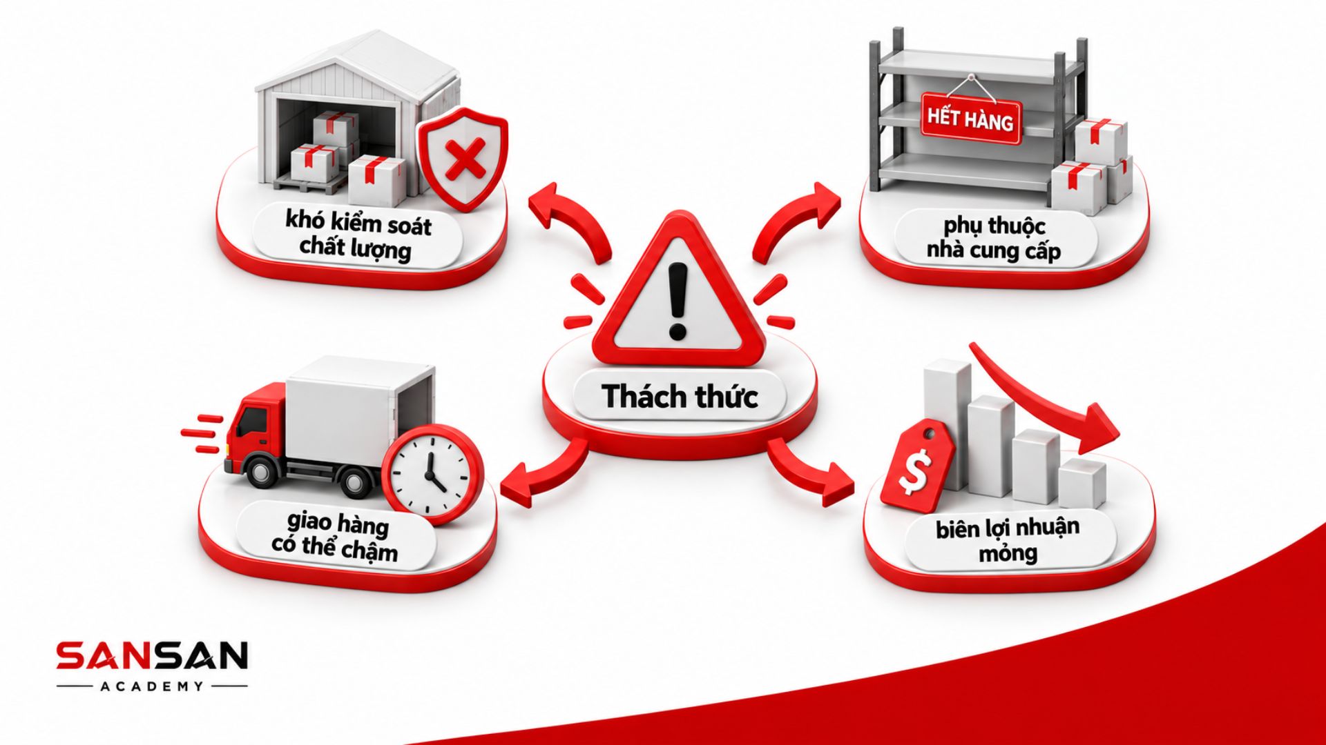 Các rủi ro về chất lượng, giao hàng, nguồn cung và lợi nhuận