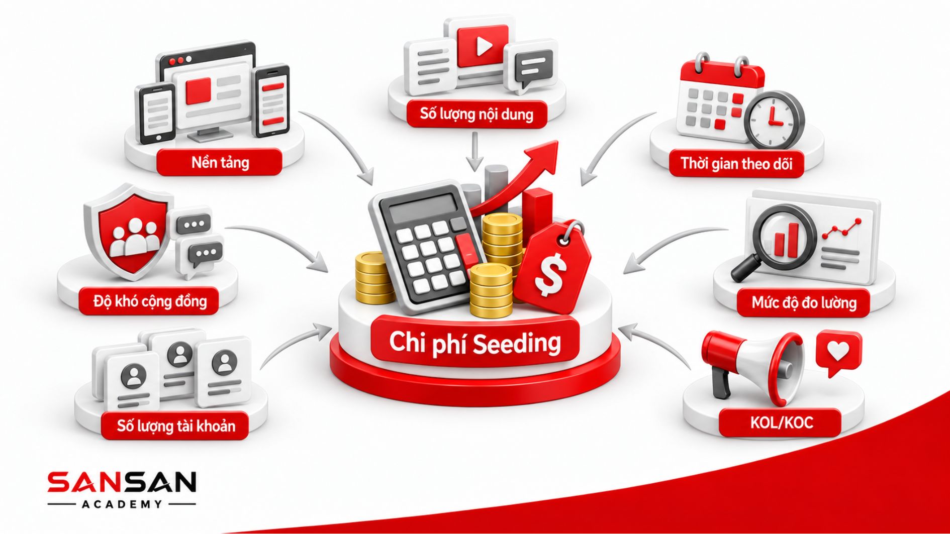 Các yếu tố ảnh hưởng đến chi phí Seeding gồm nền tảng, số lượng nội dung, thời gian theo dõi, độ khó cộng đồng, số lượng tài khoản, mức độ đo lường và KOL KOC.