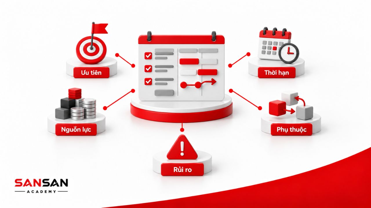 Kế hoạch Operation xác định ưu tiên, nguồn lực, thời hạn, phụ thuộc và rủi ro của công việc.