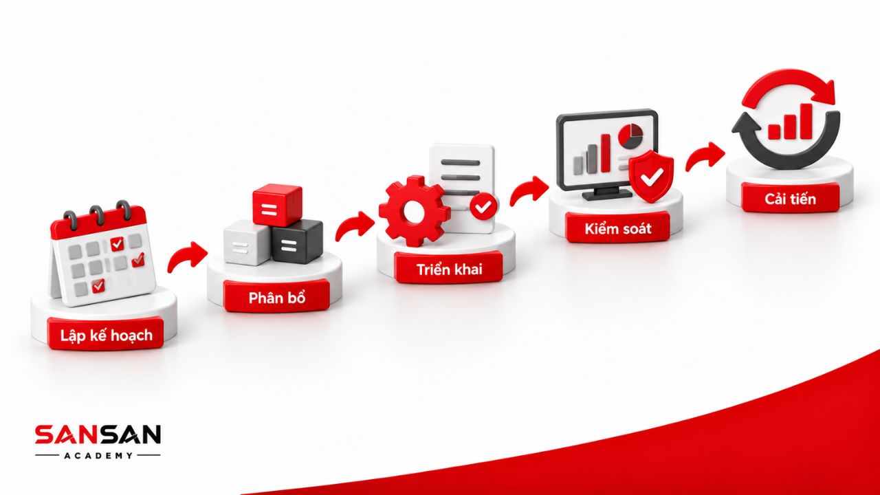 Công việc Operation đi từ lập kế hoạch, phân bổ, triển khai, kiểm soát đến cải tiến.