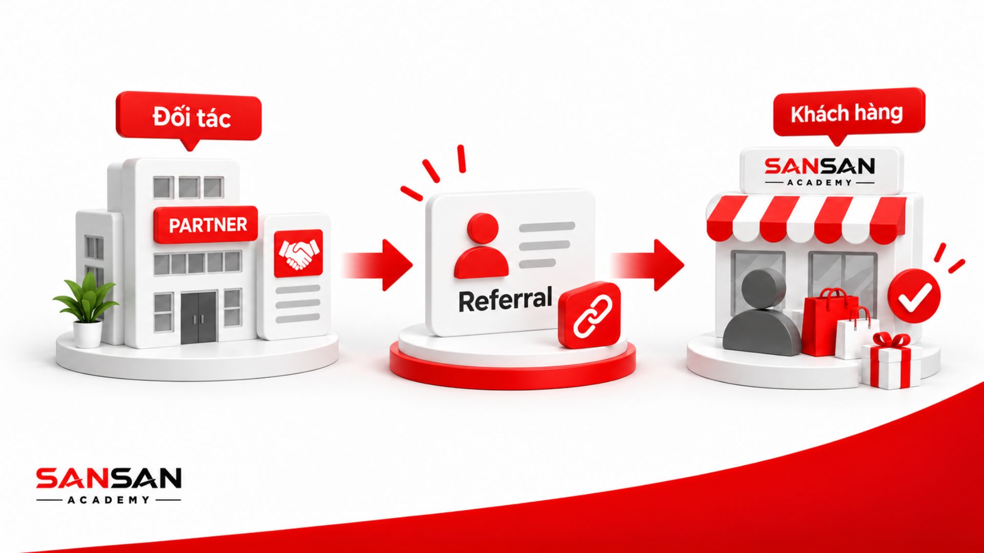Đối tác giới thiệu khách hàng thông qua Referral để kết nối khách hàng mới với doanh nghiệp.