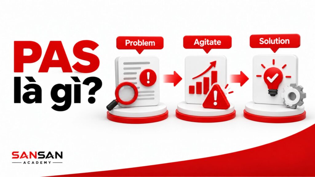 Infographic PAS mô tả ba bước Problem, Agitate và Solution theo trình tự vấn đề, hệ quả và giải pháp.