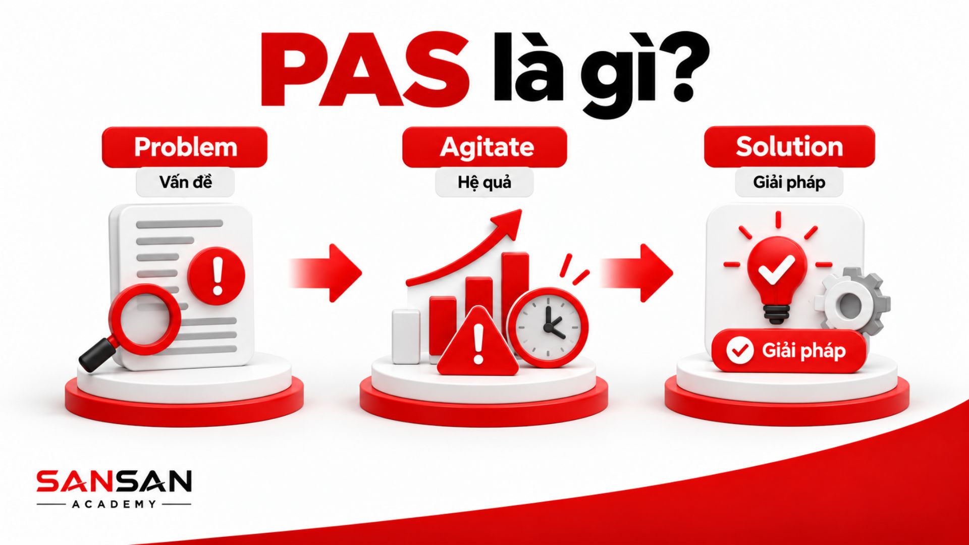 PAS là công thức viết nội dung gồm Problem là vấn đề, Agitate là làm rõ hệ quả và Solution là giải pháp.