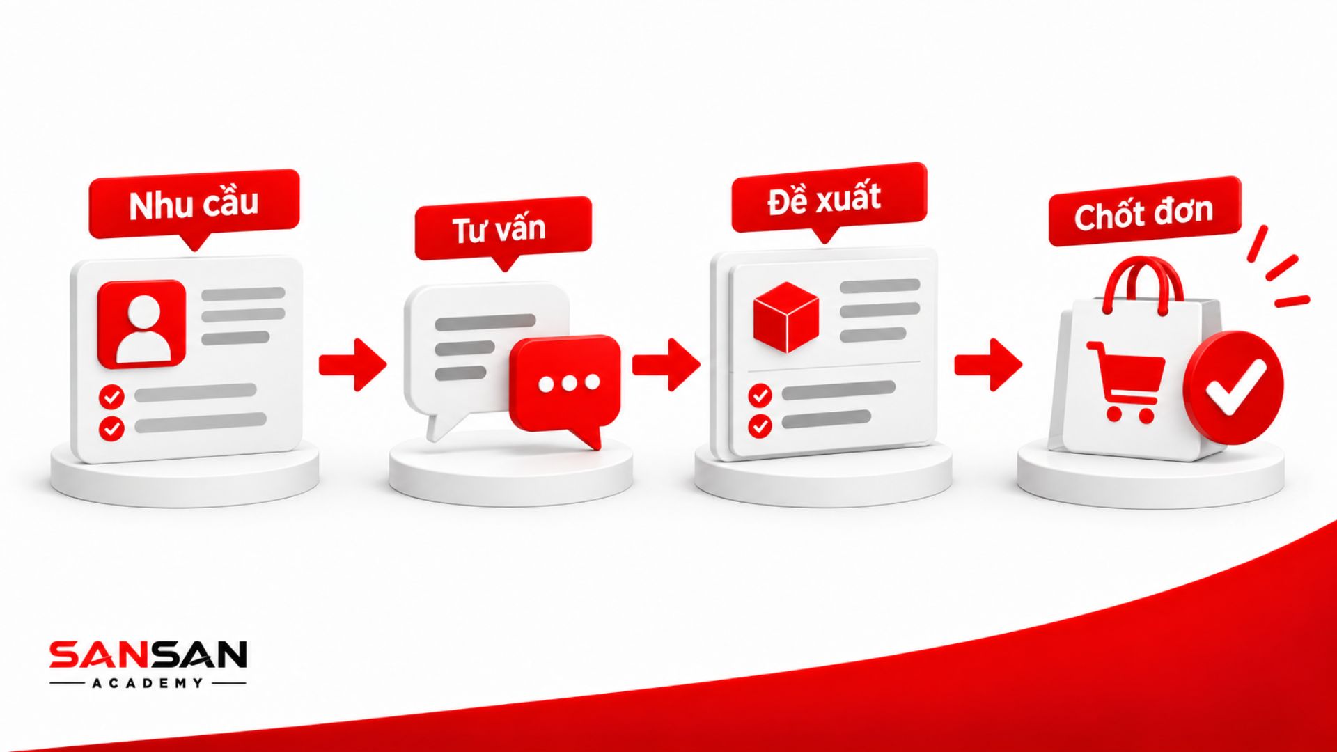 Quy trình Persona Selling từ xác định nhu cầu, tư vấn, đề xuất giải pháp đến chốt đơn.