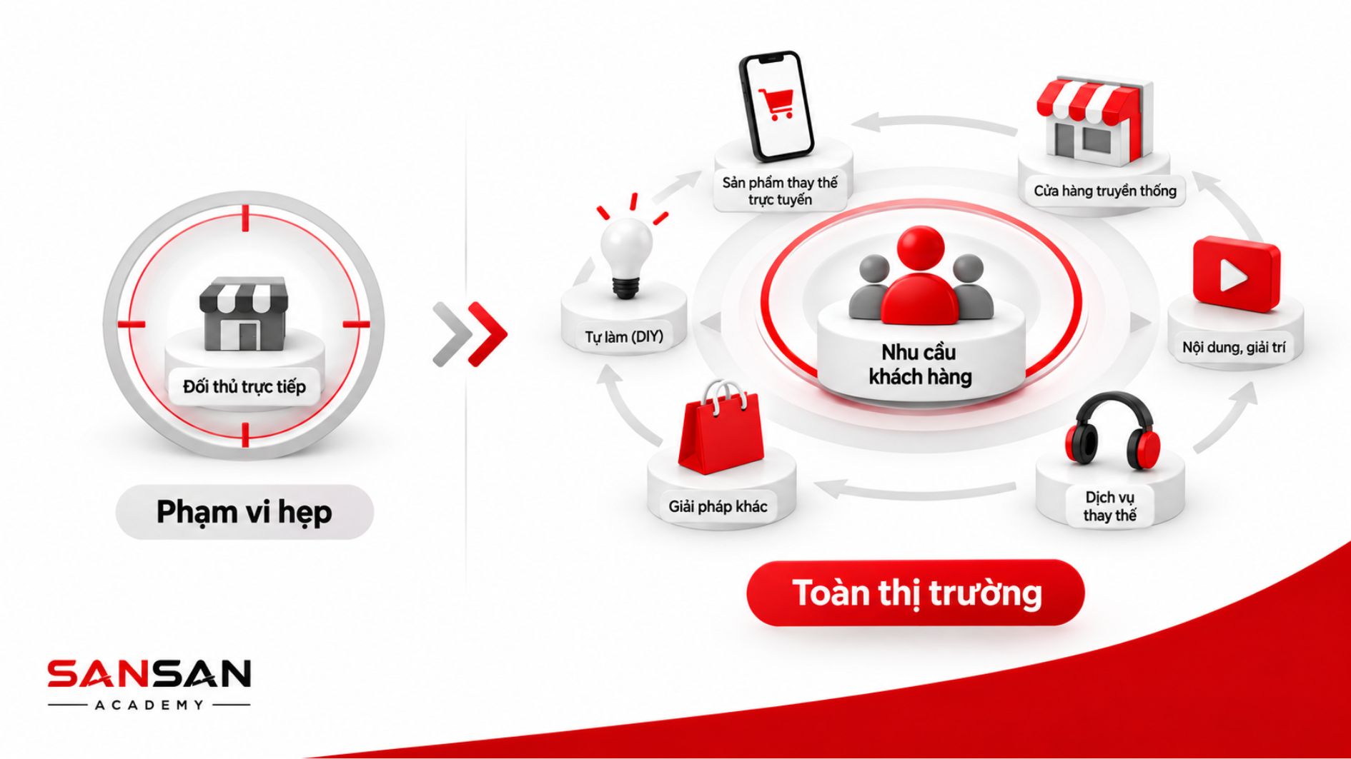 Đối thủ trực tiếp chỉ là một phần của toàn thị trường