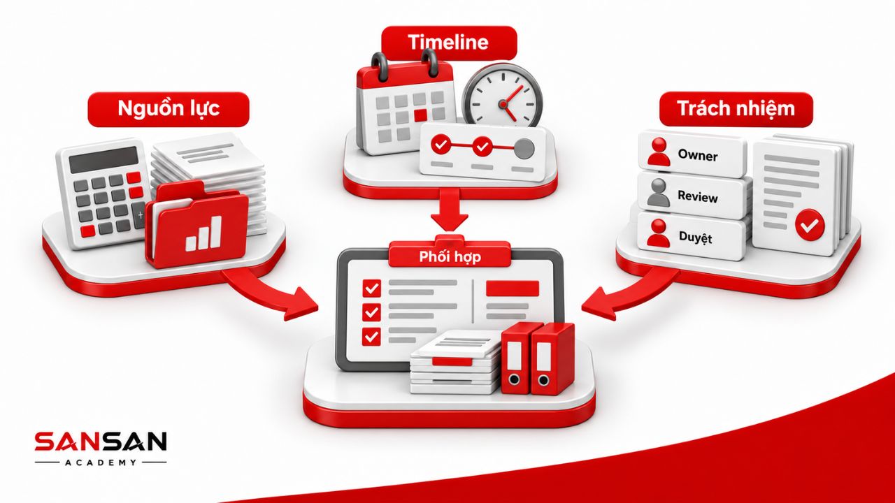 Phân bổ nguồn lực thời gian và trách nhiệm dự án