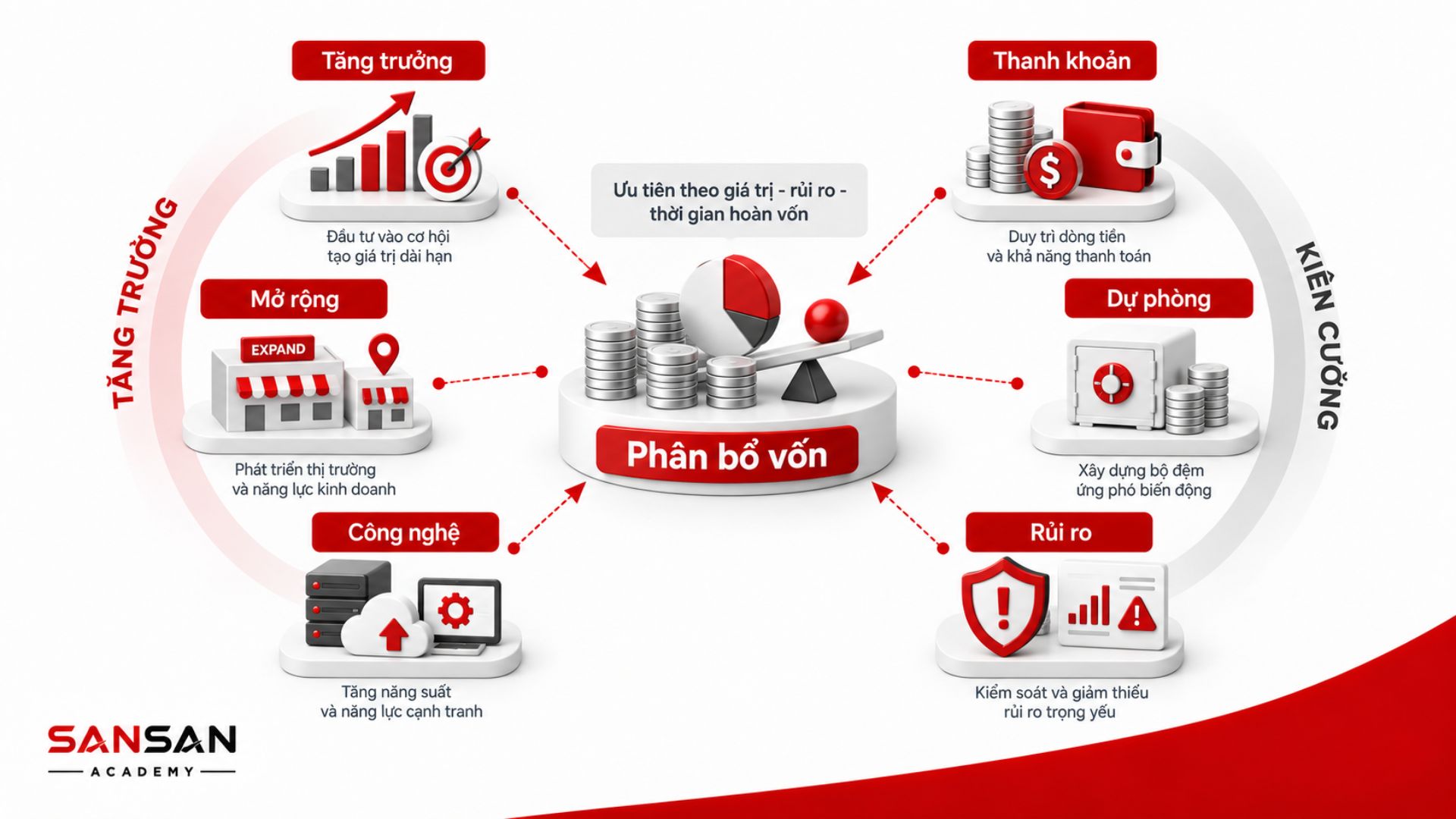 CFO phân bổ vốn giữa tăng trưởng và rủi ro