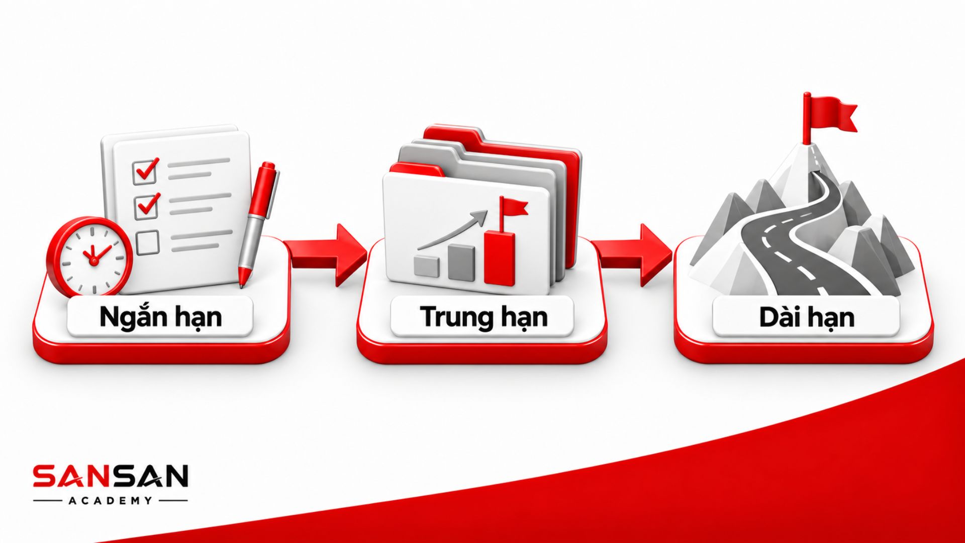 Ba nhóm mục tiêu ngắn hạn, trung hạn và dài hạn