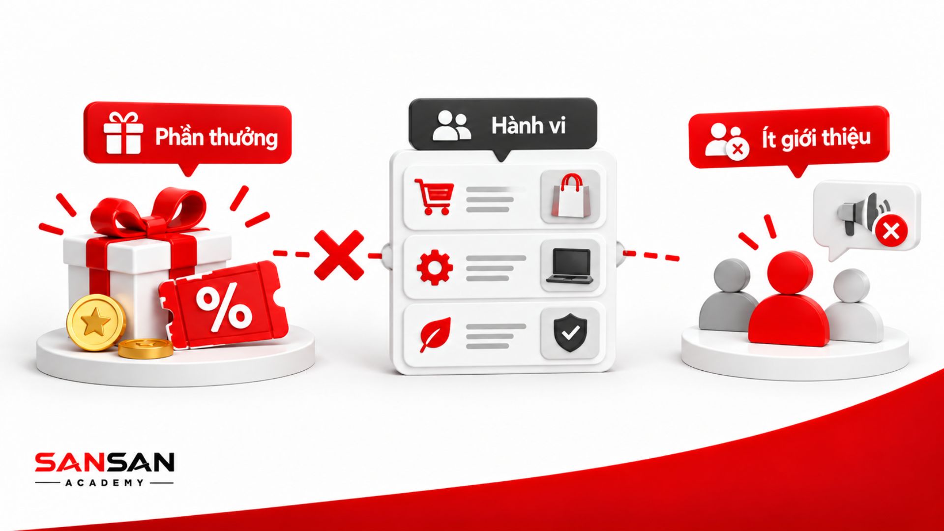 Phần thưởng Referral cần phù hợp với hành vi khách hàng để thúc đẩy hoạt động giới thiệu.
