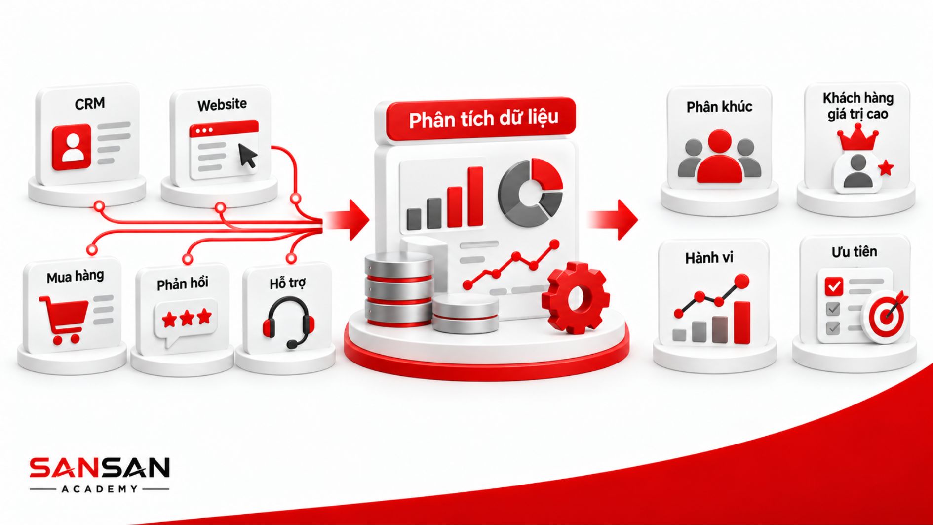 Phân tích dữ liệu khách hàng từ CRM, website, lịch sử mua hàng, phản hồi và hỗ trợ để phân khúc và xác định khách hàng giá trị cao.