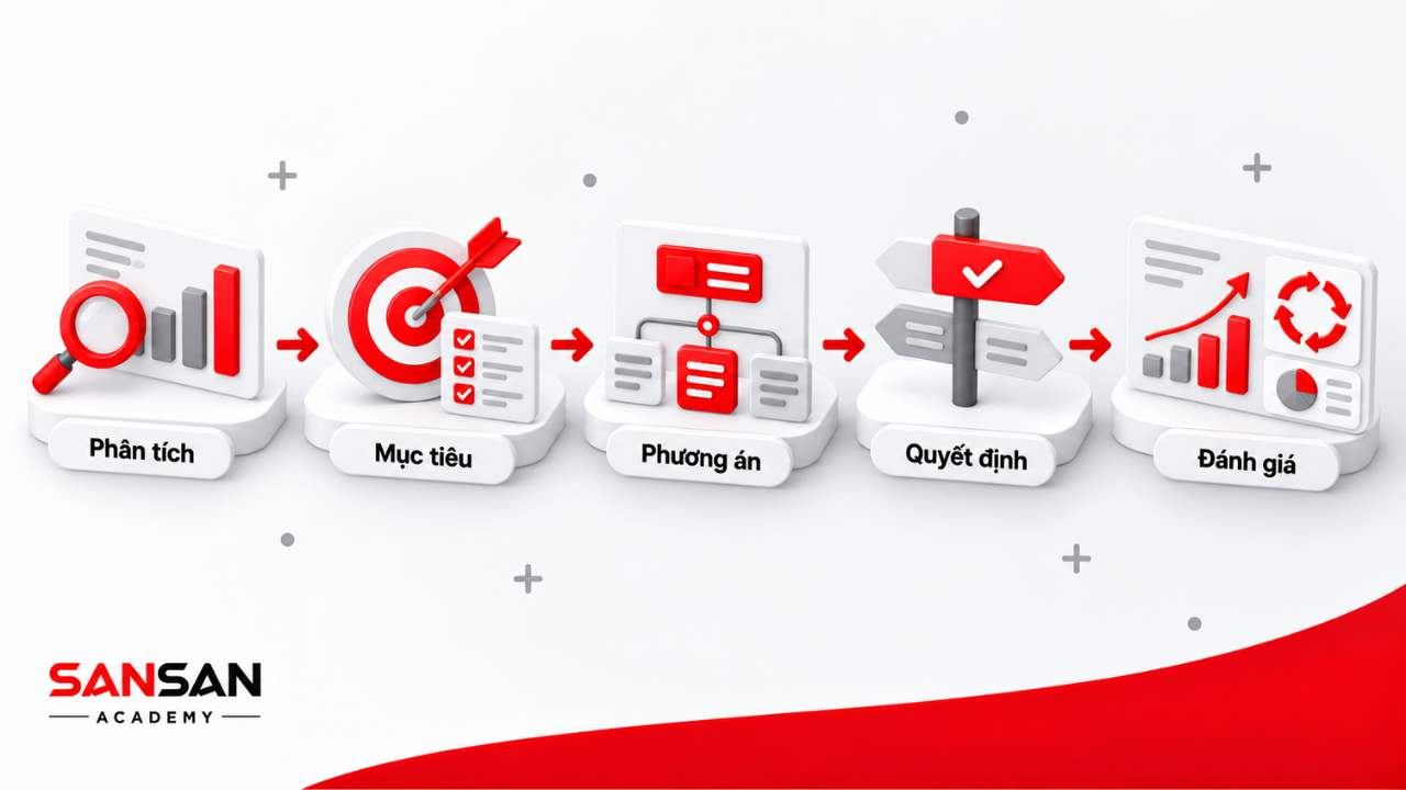 Quy trình rèn luyện tư duy ra quyết định từ phân tích, xác định mục tiêu đến đánh giá kết quả