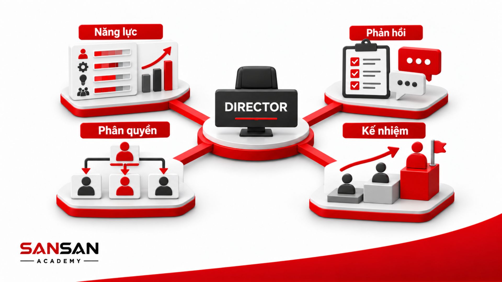 Director phát triển đội ngũ qua năng lực, phân quyền, phản hồi và kế nhiệm