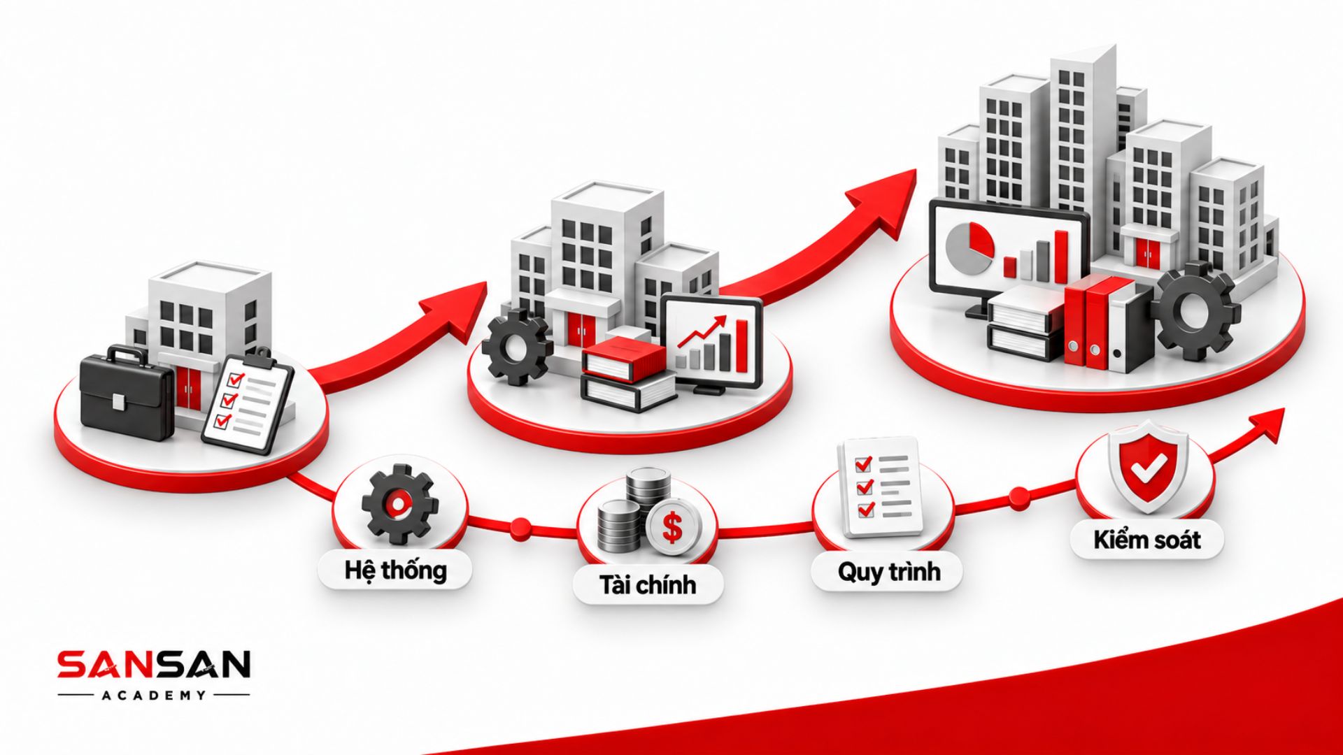 Năng lực quản trị phát triển cùng quy mô doanh nghiệp