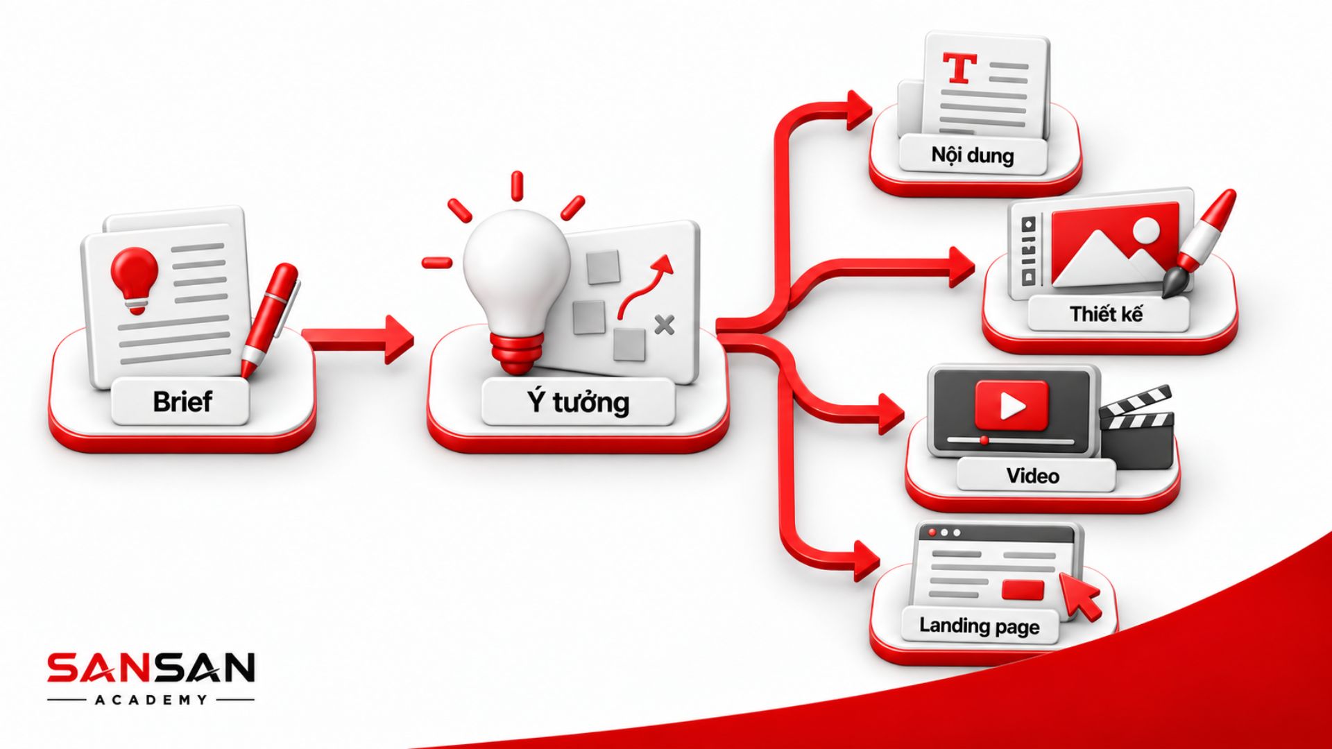 Quy trình chuyển brief thành nội dung, thiết kế, video và landing page