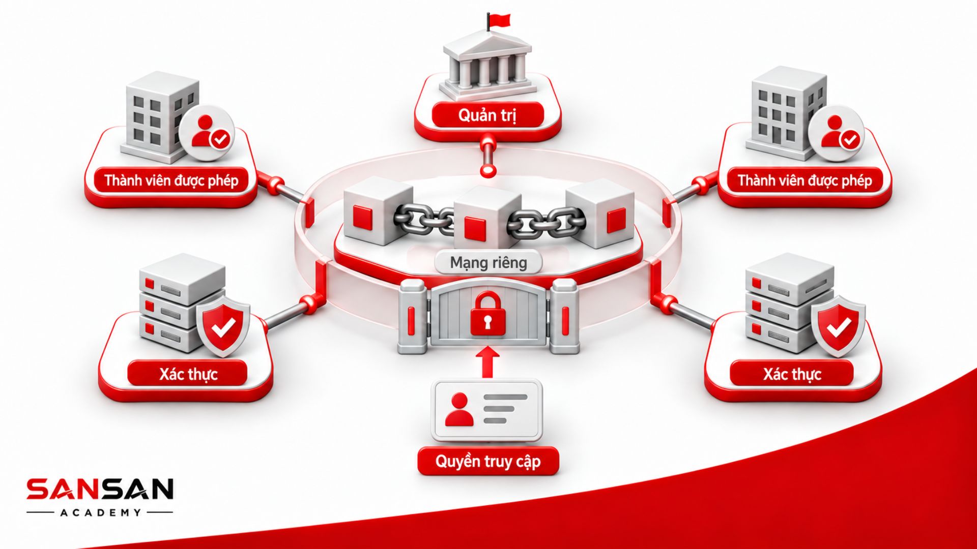 Mạng blockchain riêng giới hạn truy cập cho các thành viên được phép