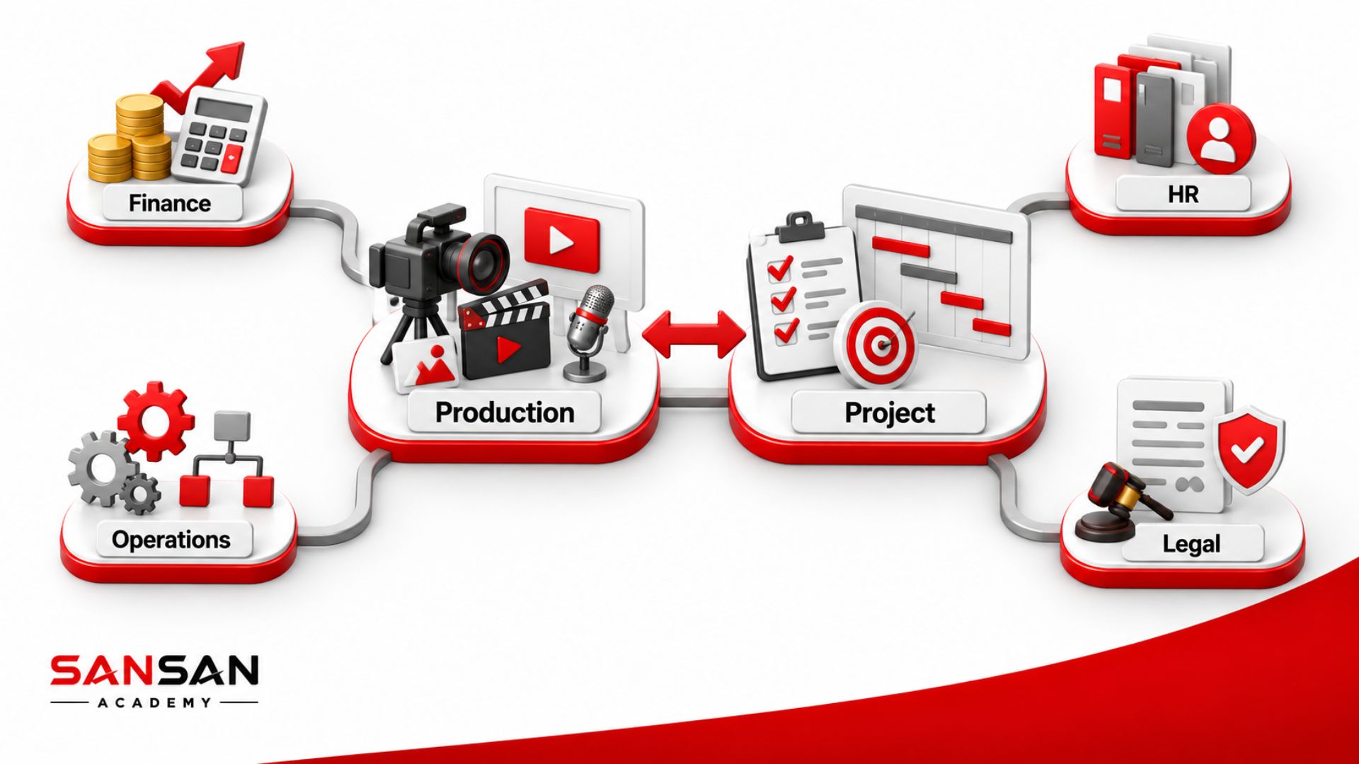Production và Project phối hợp cùng Finance, HR, Operations và Legal