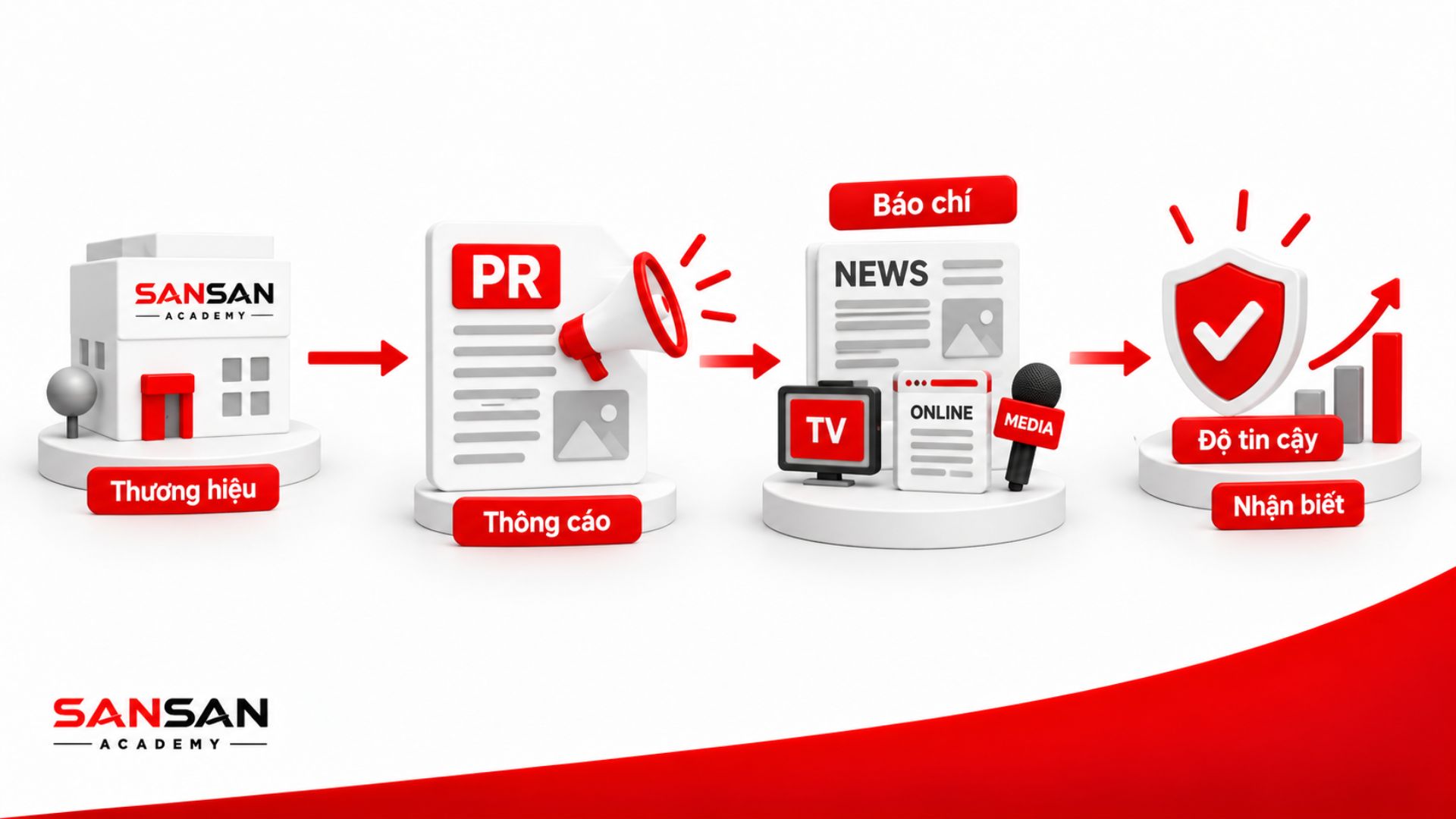 Public Relations kết nối thương hiệu với báo chí và truyền thông nhằm tăng nhận biết và độ tin cậy.