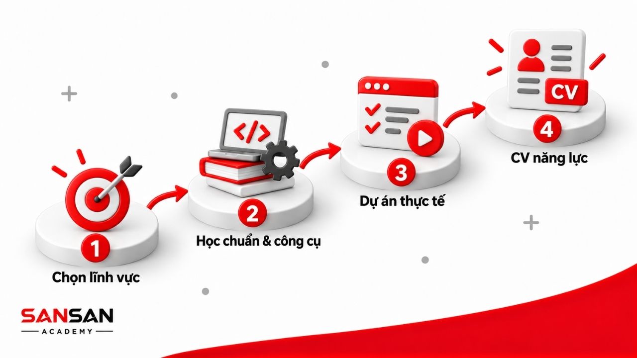 Lộ trình vào nghề QA từ chọn lĩnh vực, học tiêu chuẩn và công cụ đến dự án thực tế và CV năng lực