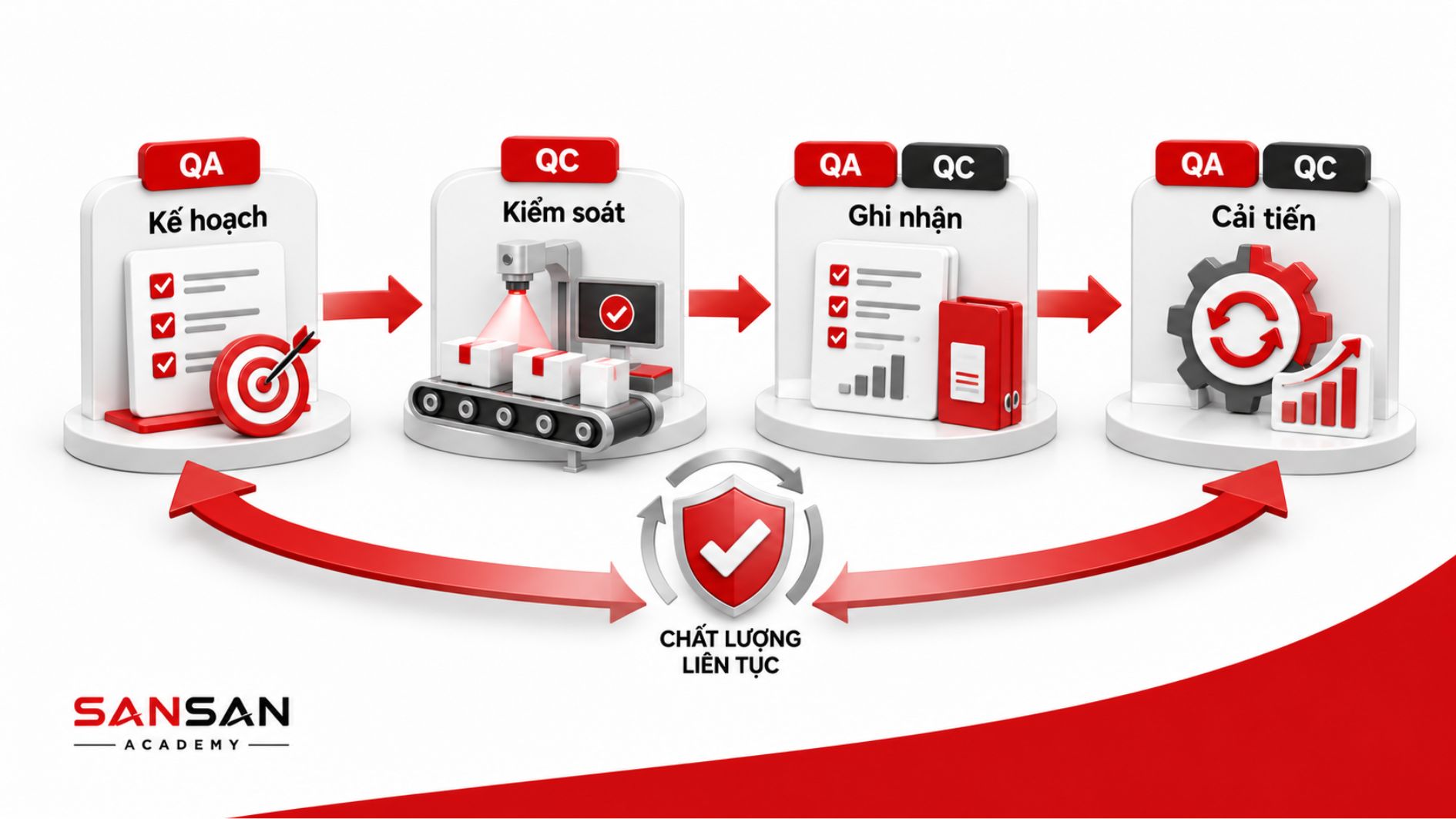 Chu trình phối hợp QA QC cải tiến chất lượng