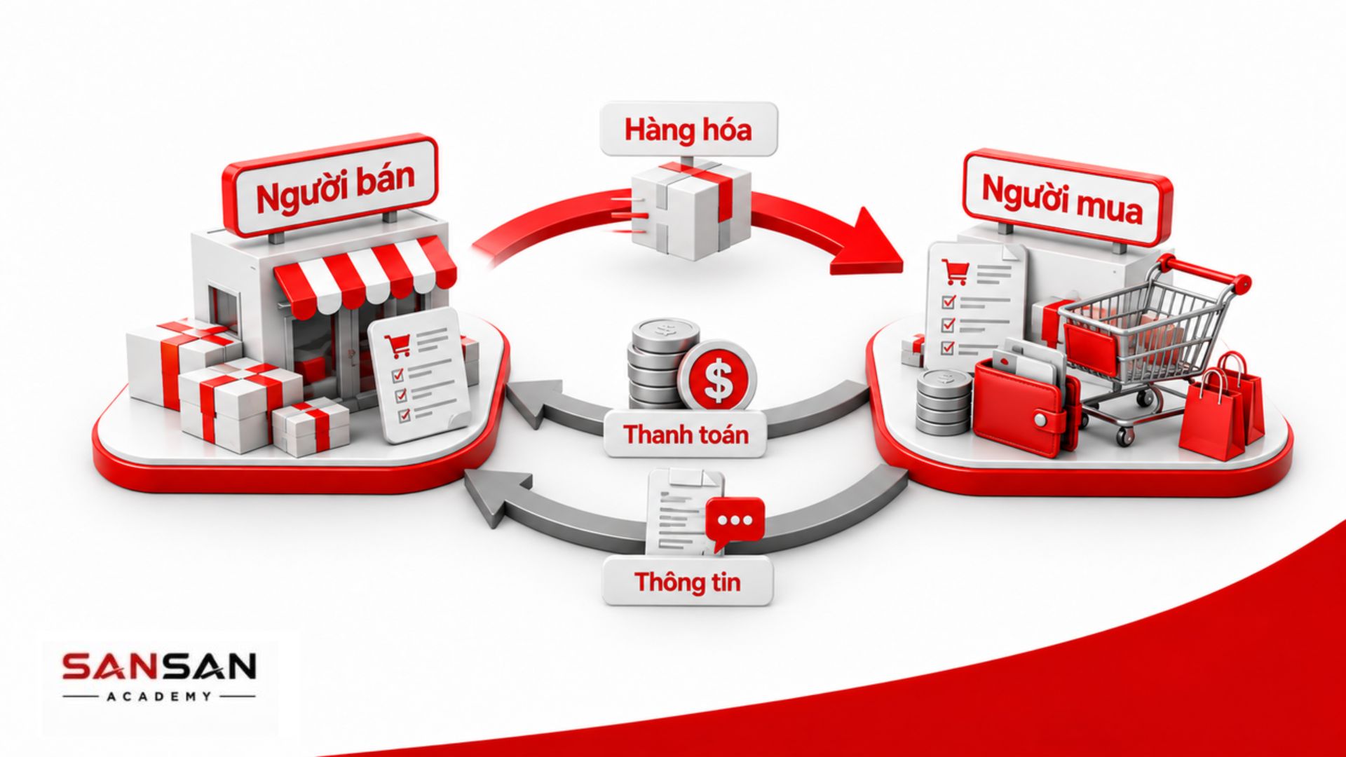 Dòng hàng hóa, thanh toán và thông tin giữa người mua và người bán