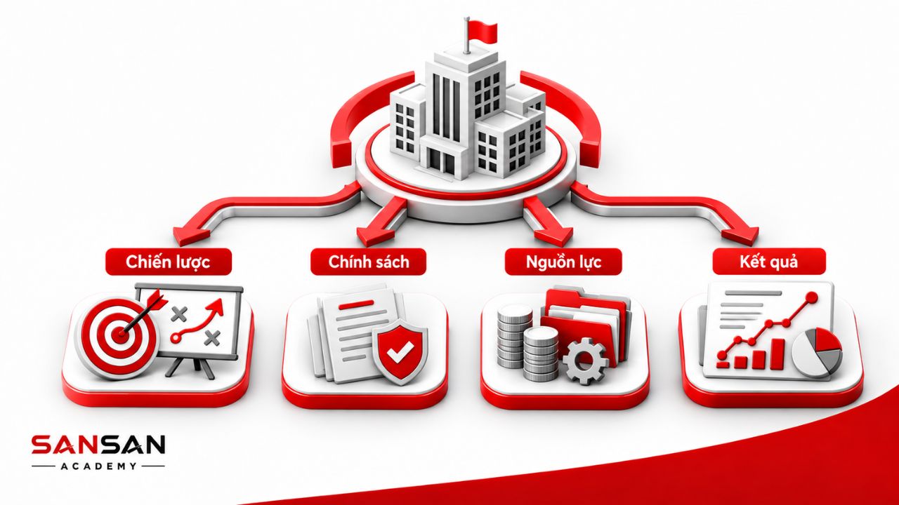Quản lý cấp cao kết nối chiến lược, chính sách, nguồn lực và kết quả