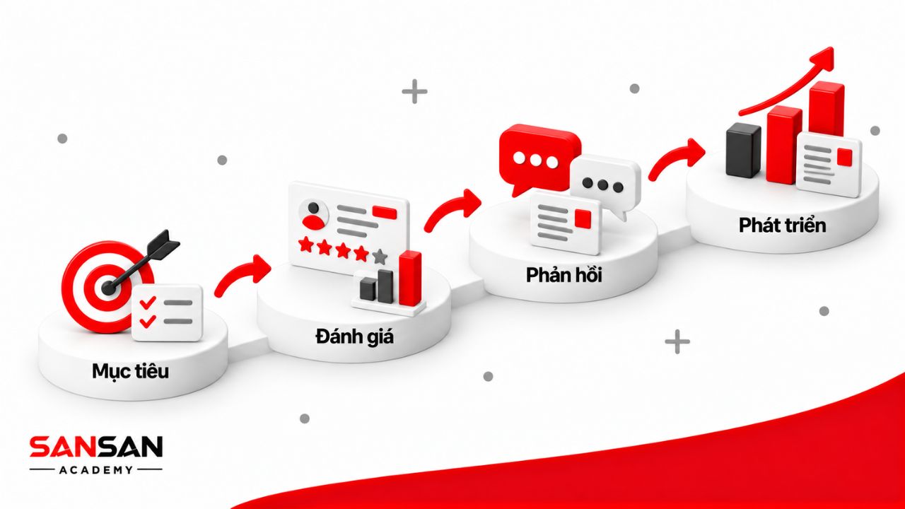 Quản lý hiệu suất đi từ mục tiêu, đánh giá, phản hồi đến phát triển năng lực và theo dõi tiến bộ của nhân sự.