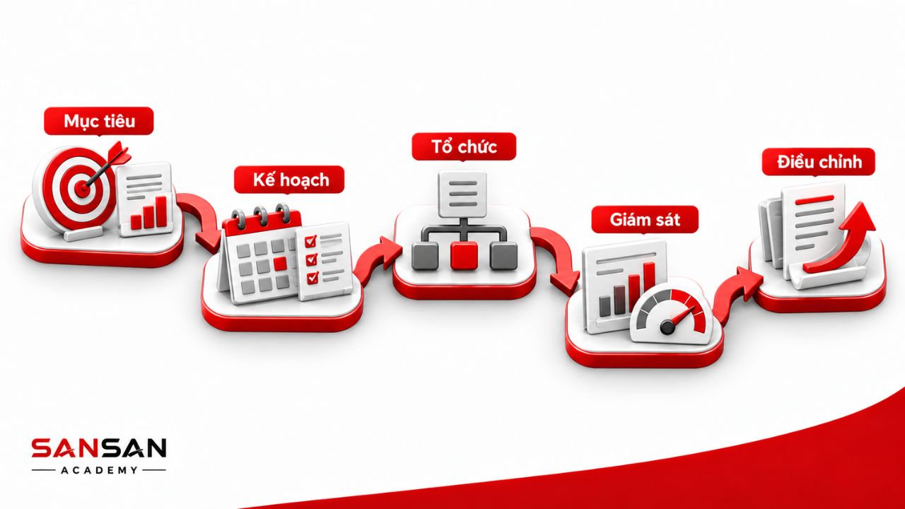 Chu trình từ mục tiêu, kế hoạch đến giám sát và điều chỉnh