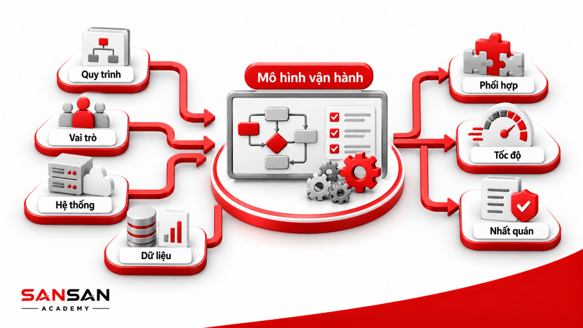 Quy trình, vai trò, hệ thống và dữ liệu trong mô hình vận hành