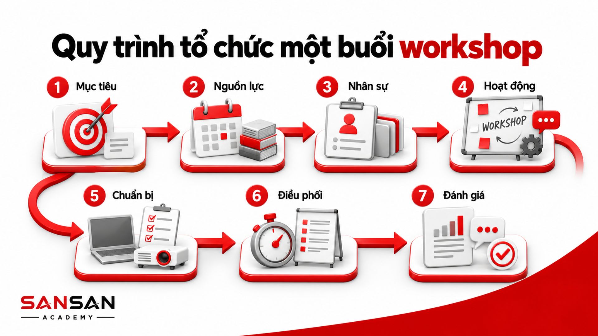 Bảy bước tổ chức workshop từ mục tiêu đến đánh giá