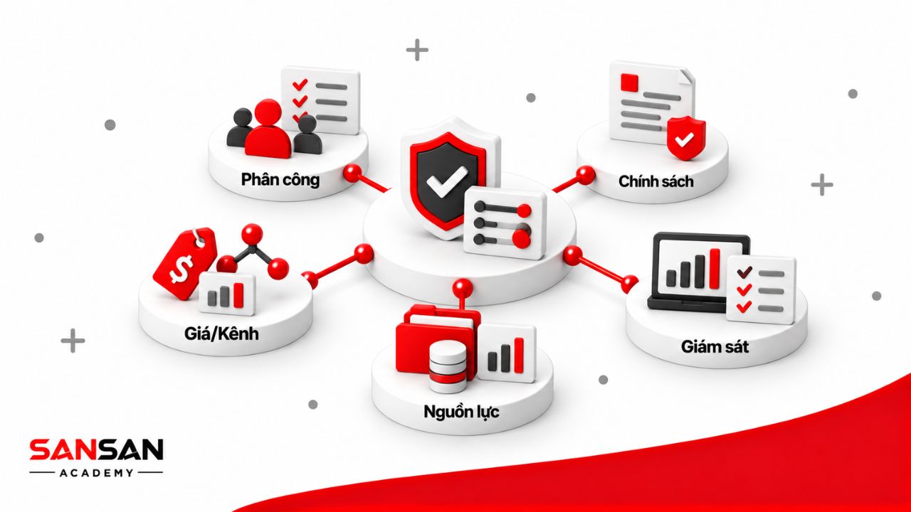 Quyền hạn giám đốc kinh doanh gồm phân công, đề xuất chính sách, quyết định giá và kênh, phân bổ nguồn lực và giám sát kết quả.