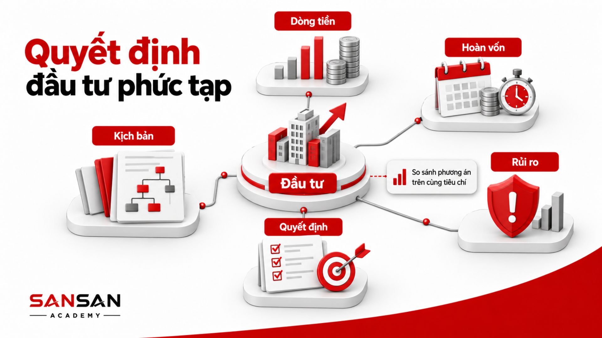 CFO đánh giá quyết định đầu tư nhiều rủi ro