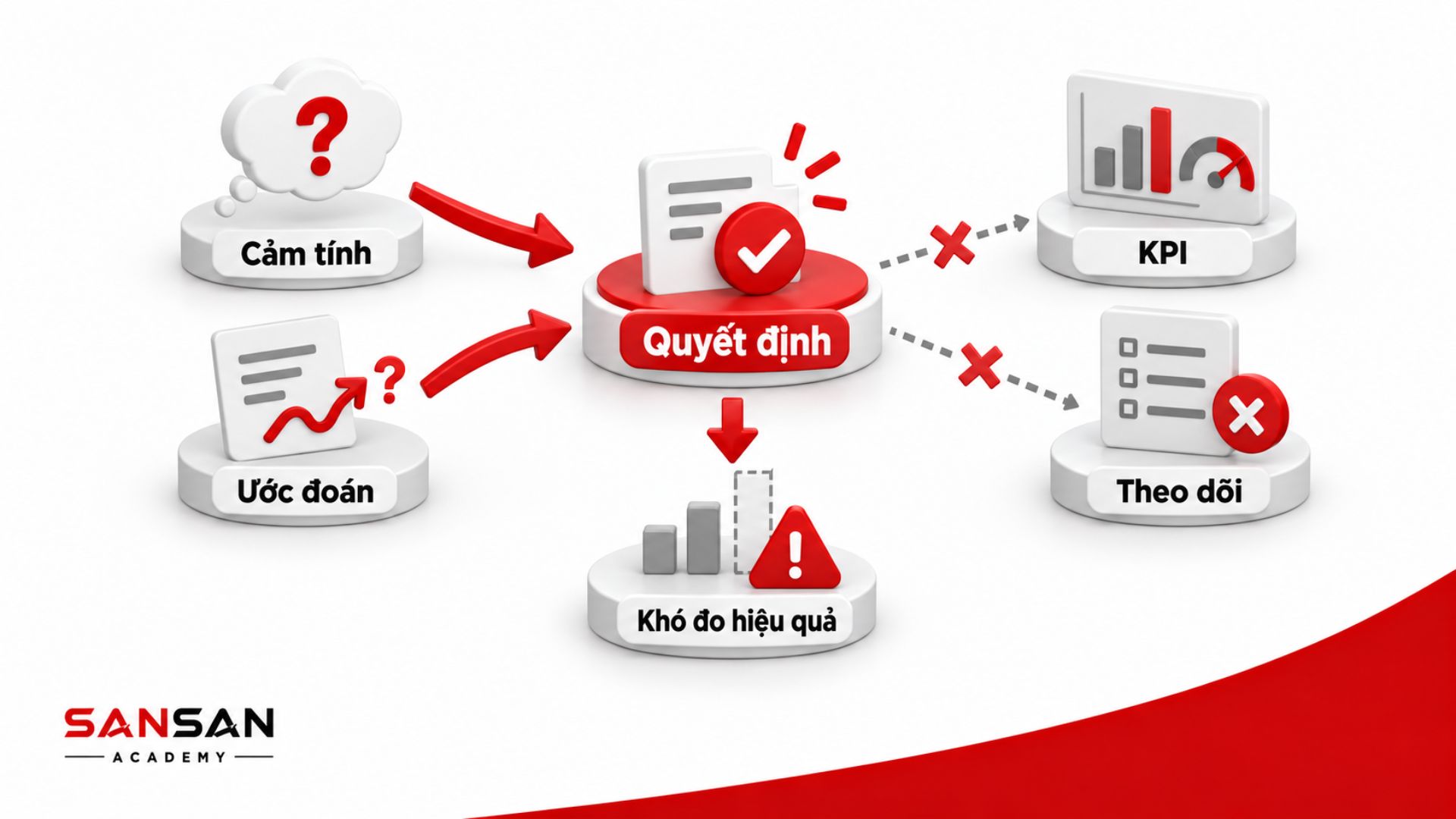 Quy trình ra quyết định dựa trên dữ liệu