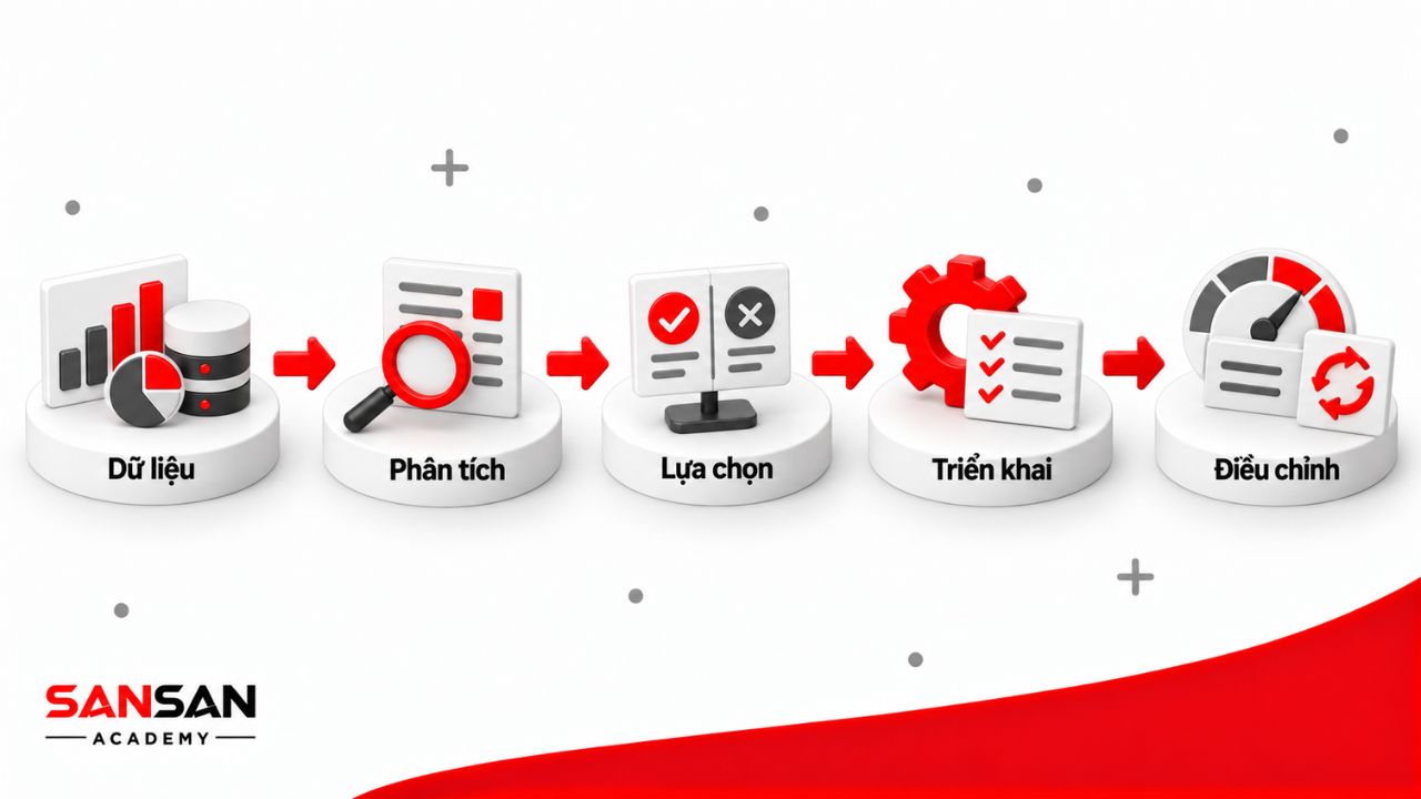 Quy trình ra quyết định của C-Level đi từ dữ liệu, phân tích, lựa chọn, triển khai đến điều chỉnh theo kết quả thực tế.