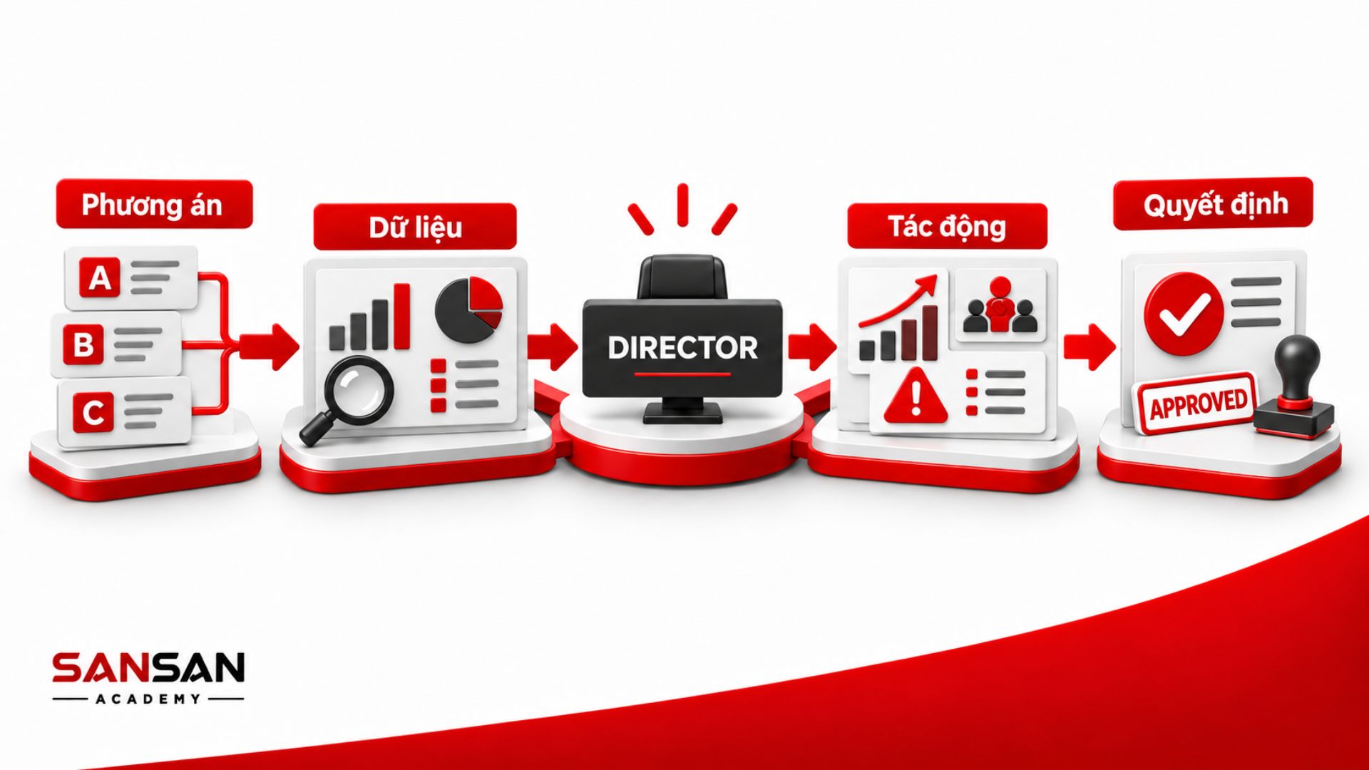 Quy trình Director đánh giá phương án, dữ liệu, tác động trước khi ra quyết định