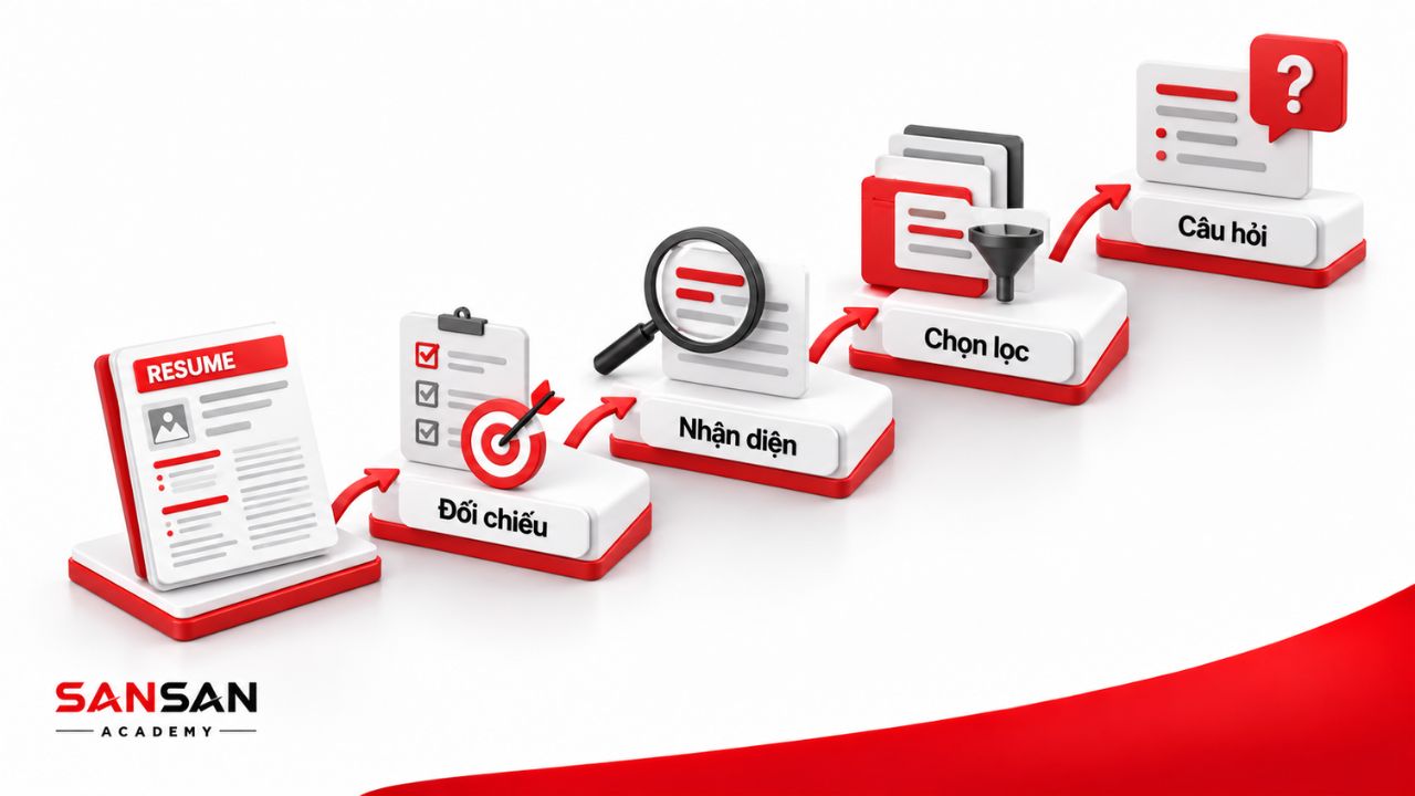 Resume được đối chiếu, nhận diện kinh nghiệm, chọn lọc hồ sơ và chuyển thành câu hỏi phỏng vấn.