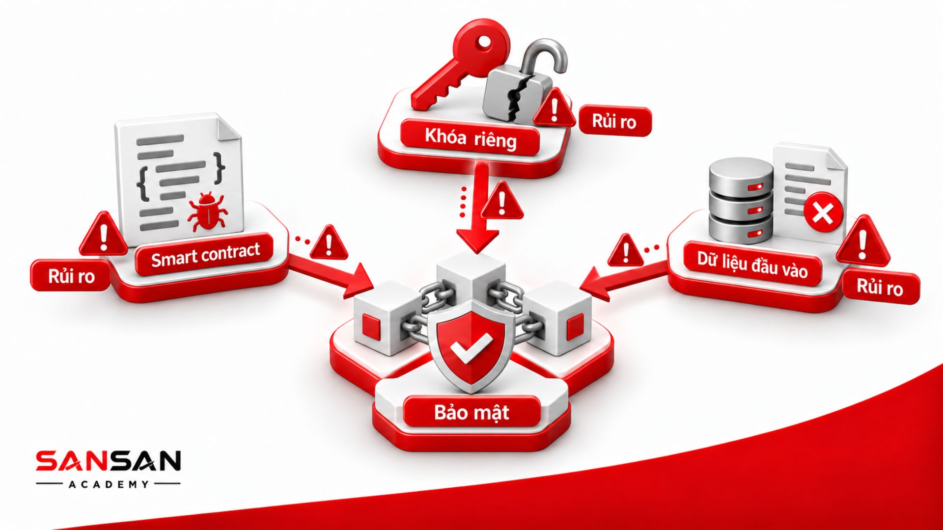 Ba nguồn rủi ro gồm smart contract, khóa riêng và dữ liệu đầu vào