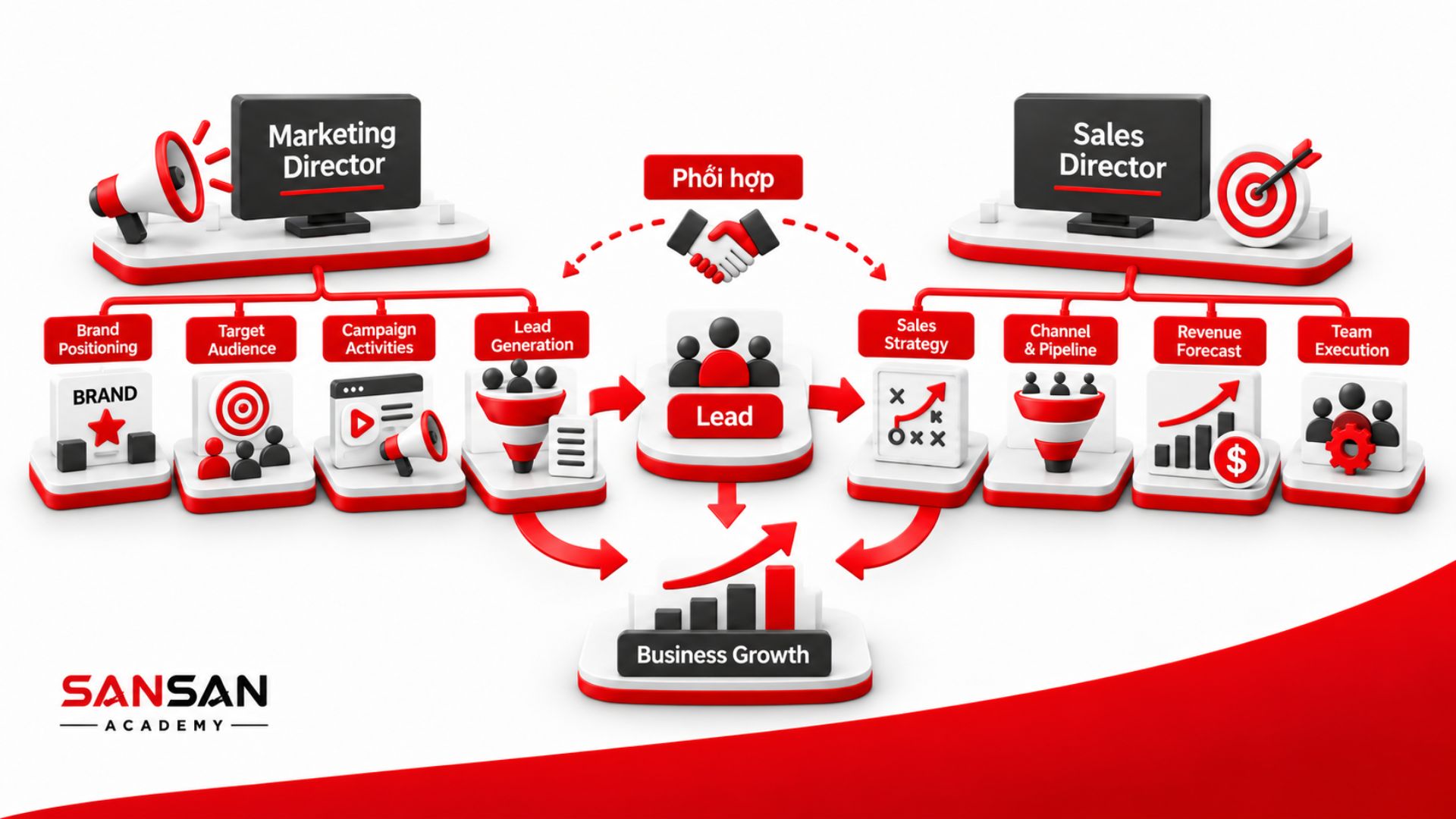 Sales Director và Marketing Director phối hợp từ tạo lead đến tăng trưởng kinh doanh