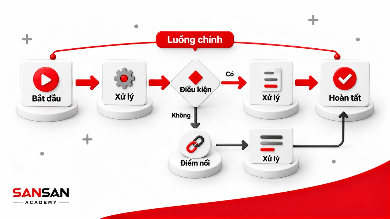 Luồng chính Flowchart với hướng xử lý rõ ràng. 