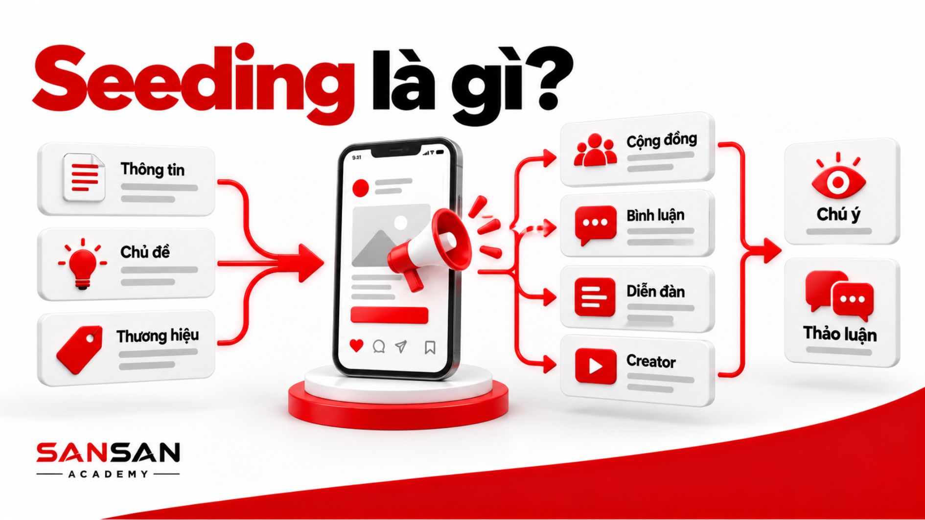 Seeding là hoạt động lan tỏa thông tin, chủ đề và thương hiệu qua cộng đồng, bình luận, diễn đàn và người sáng tạo nội dung.