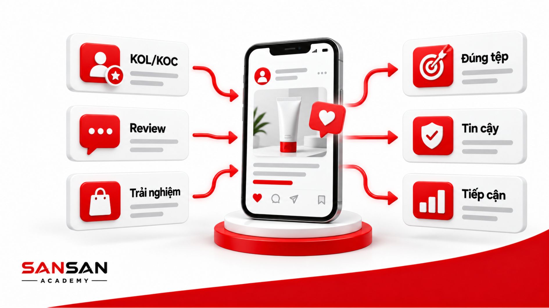 Seeding thông qua KOL KOC, bài review và trải nghiệm sản phẩm giúp tiếp cận đúng tệp, tăng độ tin cậy và phạm vi tiếp cận.